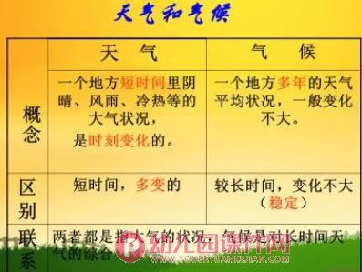 大班科学活动课件PPT《天气和气候》PPT课件图片