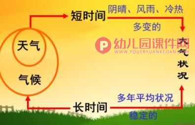 大班科学活动课件PPT《天气和气候》PPT课件图片