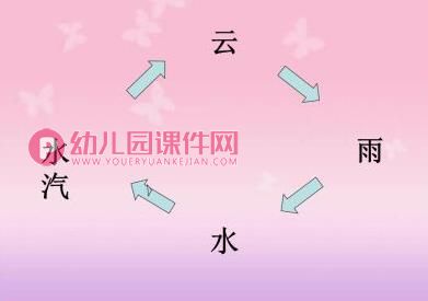 小班科学活动课件PPT《水从哪里来》PPT课件图片