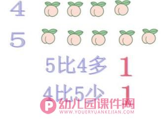 小班数学课件PPT《认识5的形成和实际意义》PPT课件图片