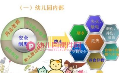 幼儿园日常活动安全管理PPT课件图片