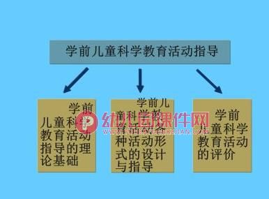 幼儿园学前儿童科学教育活动指导绪论PPT课件图片
