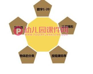 中班数学活动课件PPT《数学复习》PPT课件图片