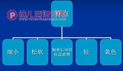 中班活动课件PPT《沙贴画》PPT课件图片