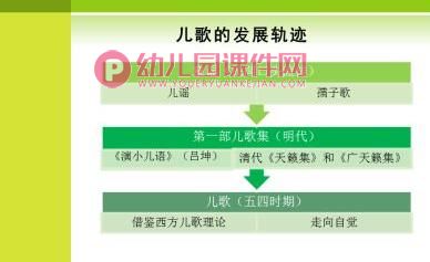 儿歌的赏析和设计PPT课件图片
